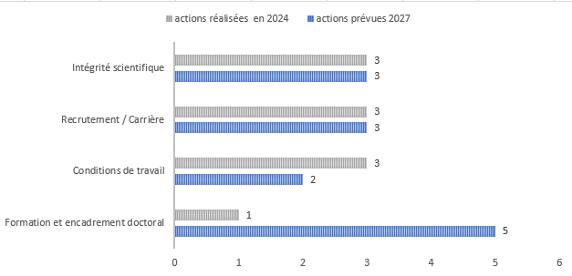 stat actions fr